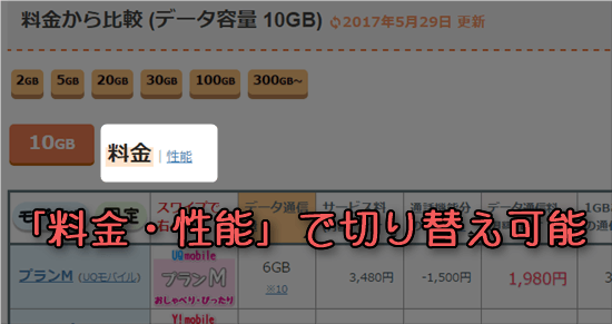 「料金・性能」で切り替え可能