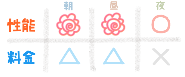 性能『朝:花マル、昼:花マル、夜:〇』 料金『朝:△、昼:△、夜:×』