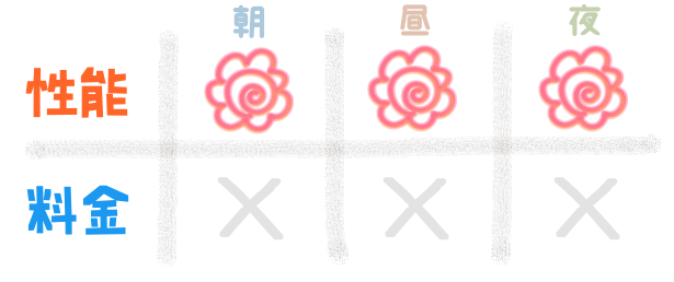 性能『朝:花マル、昼:花マル、夜:花マル』 料金『朝:×、昼:×、夜×』