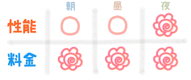 性能『朝:〇、昼:〇 、夜:花マル』 料金『朝:花マル、昼:花マル、夜:花マル』