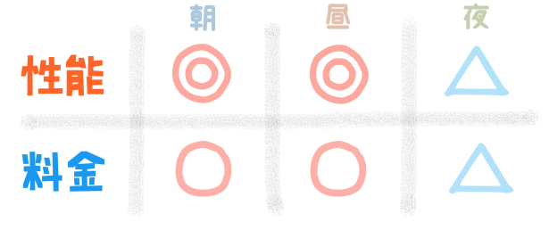 性能『朝:◎、昼:◎、夜:△』 料金『朝:〇、昼:〇、夜:△』