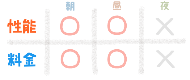 性能『朝:〇、昼:〇、夜:×』 料金『朝:〇、昼:〇、夜:×』