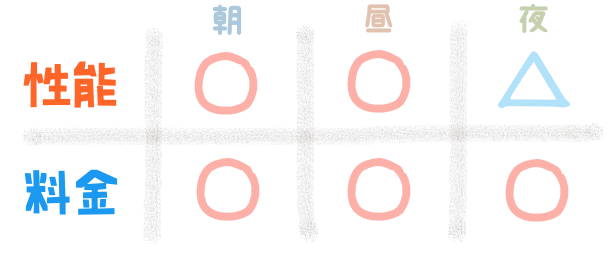 性能『朝:〇、昼:〇、夜:△』 料金『朝:〇、昼:〇、夜:〇』