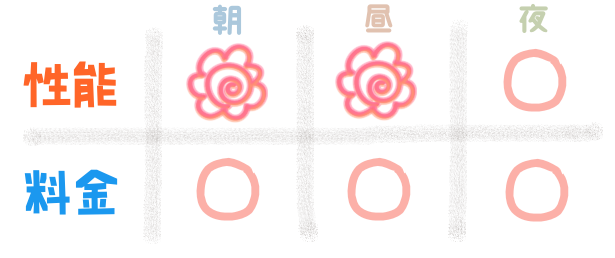 性能『朝 花マル、昼花マル、夜〇』 料金『朝〇、昼〇、夜〇』