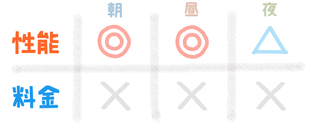 性能『朝:◎、昼:◎、夜:△』 料金『朝:×、昼:×、夜:×』