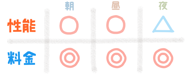 性能『朝:〇、昼:〇、夜:△』 料金『朝:◎、昼:◎、夜:◎』