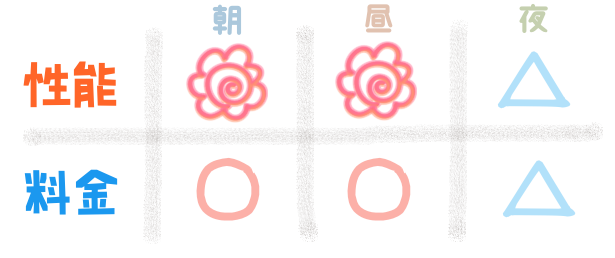 性能『朝:花マル、昼:花マル、夜:△』 料金『朝:〇、昼:〇、夜:△』