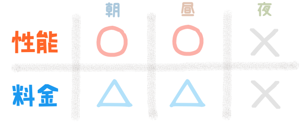 性能『朝:〇、昼:〇、夜:×』 料金『朝:△、昼:△、夜:×』