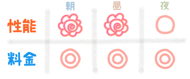 性能『朝:花マル、昼:花マル、夜:〇』 料金『朝:◎、昼:◎、夜:◎』