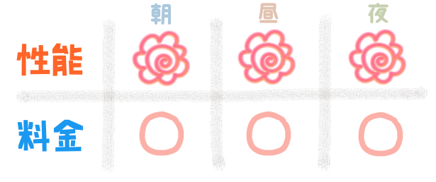 性能『朝:花マル、昼:花マル、夜:花マル』 料金『朝:〇、昼:〇、夜〇』