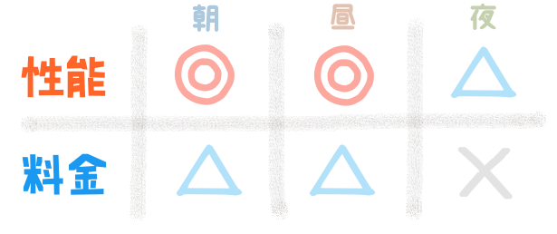 性能『朝:◎、昼:◎、夜:△』 料金『朝:△、昼:△、夜:×』