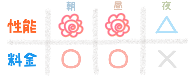 性能『朝:花マル、昼:花マル、夜:△』 料金『朝:〇、昼:〇、夜:×』