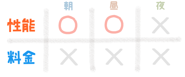性能『朝:〇、昼:〇、夜:×』 料金『朝:×、昼:×、夜:×』