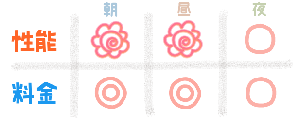 性能『朝:花マル、昼:花マル、夜:〇』 料金『朝:◎、昼:◎、夜:〇』