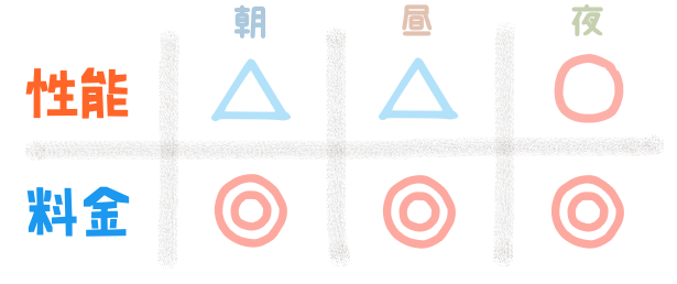 性能『朝:△、昼:△、夜:〇』 料金『朝:◎、昼:◎、夜:◎』