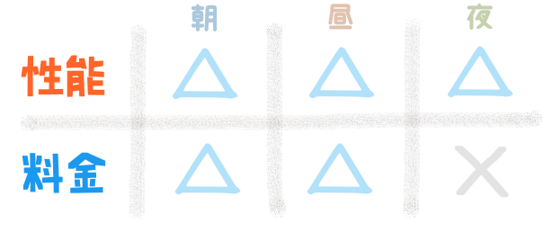性能『朝:△、昼:△、夜:△』 料金『朝:△、昼:△、夜:×』