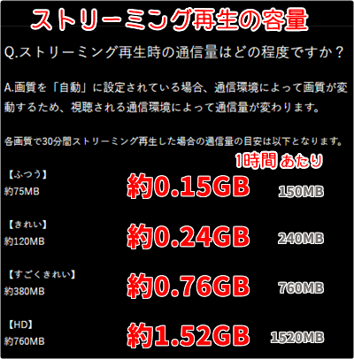 ストリーミング再生の容量 (通信量)は、1時間あたり「HD 約1.52GB」「すごくきれい 約0.76GB」「きれい 約0.24GB」「ふつう 約0.15GB」