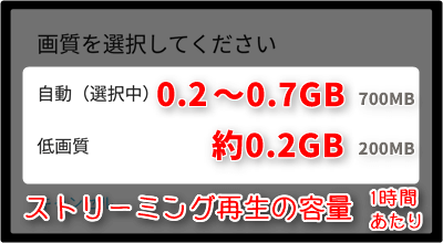 ストリーミング再生の容量 (通信量) は、1時間あたり「自動 ~0.7GB」「低画質 約0.2GB」が目安