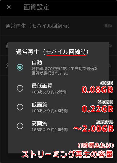 モバイル回線時のストリーミング再生容量は、1時間あたり「高画質 ~2.0GB」「低画質 ~0.22GB」「最低画質 ~0.08GB」が目安