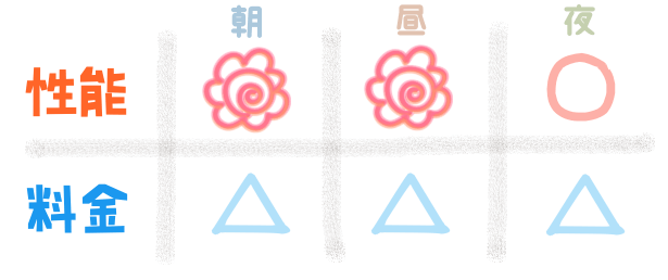 性能『朝:花マル、昼:花マル、夜:〇』 料金『朝:△、昼:△、夜:△』