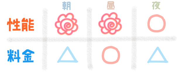 性能『朝:花マル、昼:花マル、夜:〇』 料金『朝:△、昼:〇、夜:△』