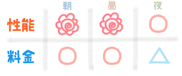 性能『朝:花マル、昼:花マル、夜:〇』 料金『朝:〇、昼:〇、夜:△』