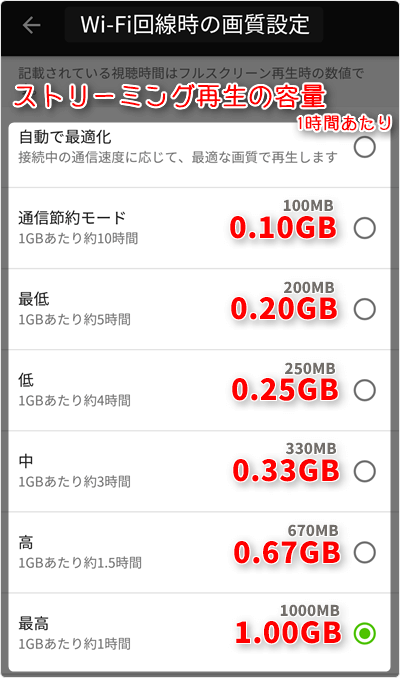 Wi-Fi回線時のストリーミング再生容量 (通信量) も、1時間あたり「通信節約モード 0.10GB」「最低画質 0.20GB」「低画質 0.25GB」「中画質 0.33GB」「高画質 0.67GB」「最高画質 1.0GB」が目安