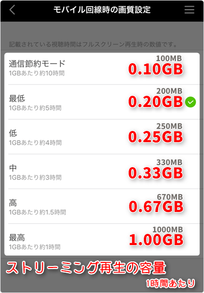 モバイル回線時のストリーミング再生容量 (通信量) は、1時間あたり「通信節約モード 0.10GB」「最低画質 0.20GB」「低画質 0.25GB」「中画質 0.33GB」「高画質 0.67GB」「最高画質 1.0GB」が目安