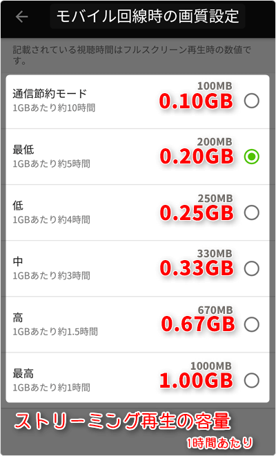 モバイル回線時のストリーミング再生容量 (通信量) は、1時間あたり「通信節約モード 0.10GB」「最低画質 0.20GB」「低画質 0.25GB」「中画質 0.33GB」「高画質 0.67GB」「最高画質 1.0GB」が目安
