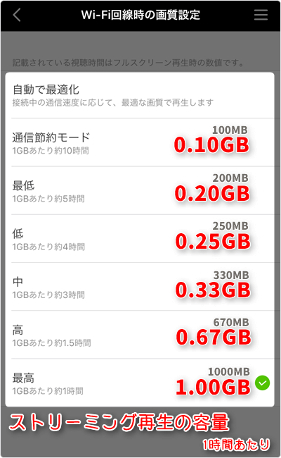 Wi-Fi回線時のストリーミング再生容量 (通信量) も、1時間あたり「通信節約モード 0.10GB」「最低画質 0.20GB」「低画質 0.25GB」「中画質 0.33GB」「高画質 0.67GB」「最高画質 1.0GB」が目安