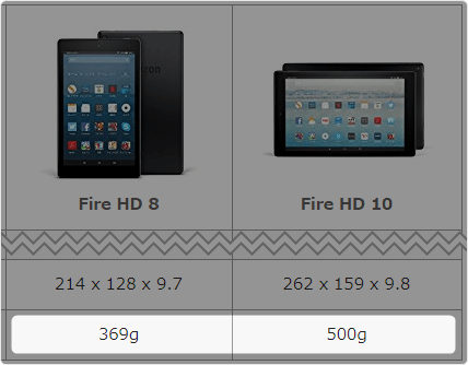 「Fire HD 10」は 500g、「Fire HD 8」は 369g