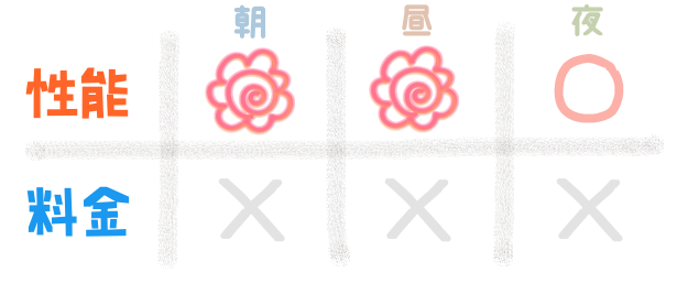 性能『朝:花マル、昼:花マル、夜:花マル』 料金『朝:×、昼:×、夜×』