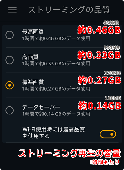 1時間あたり「最高画質 0.46GB」「高画質 0.33GB」「標準画質 0.27GB」「データセーバー 0.14GB」が目安