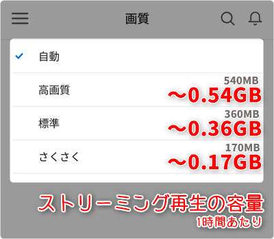 ストリーミング再生の容量 (通信量) は、1時間あたり「さくさく ~0.17GB」「標準 ~0.36GB」「高画質 ~0.54GB」が目安