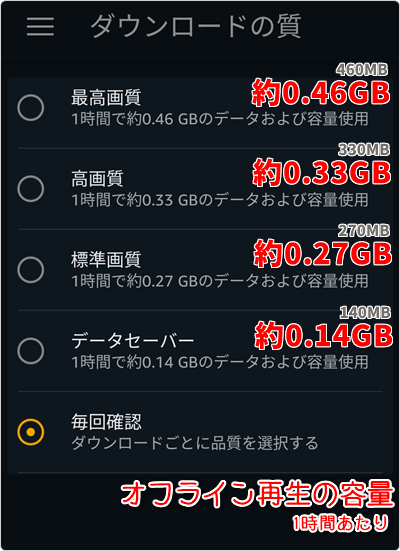 1時間あたり「最高画質 0.46GB」「高画質 0.33GB」「標準画質 0.27GB」「データセーバー 0.14GB」が目安