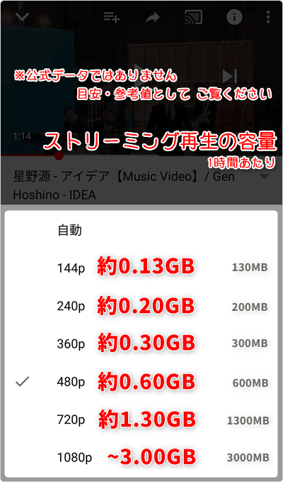 ストリーミング再生の容量は、1時間あたり「144p 約0.13GB」「240p 約0.20GB」「360p 約0.30GB」「480p 約0.60GB」「720p 約1.30GB」「1080p ~3.0GB」が目安