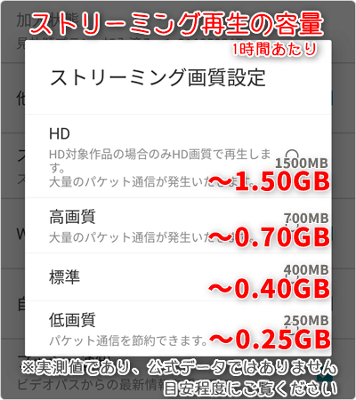 ストリーミング再生の容量 (通信量) は、1時間あたり「低画質 ~0.25GB」「標準 ~0.40GB」「高画質 ~0.70GB」「HD ~1.50GB」が目安