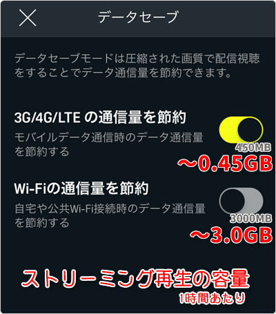 1時間あたり「節約する ~0.45GB」「節約しない ~3.0GB」が目安