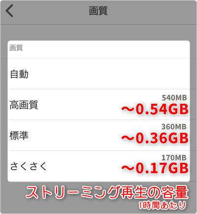 ストリーミング再生の容量 (通信量) は、1時間あたり「さくさく ~0.17GB」「標準 ~0.36GB」「高画質 ~0.54GB」が目安