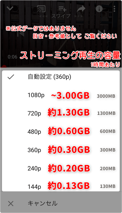 ストリーミング再生の容量は、1時間あたり「1080p ~3.0GB」「720p 約1.30GB」「480p 約0.60GB」「360p 約0.30GB」「240p 約0.20GB」「144p 約0.13GB」が目安