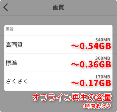 オフライン再生の容量 (通信量) は、1時間あたり「さくさく ~0.17GB」「標準 ~0.36GB」「高画質 ~0.54GB」が目安